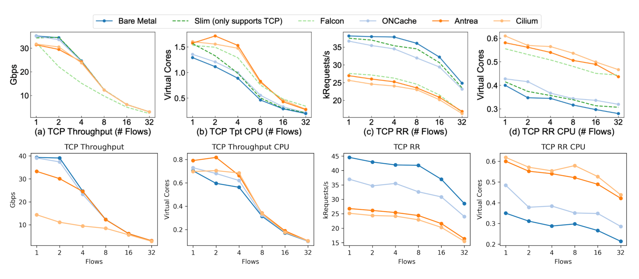 Original results (top) and replicated results (bottom): TCP