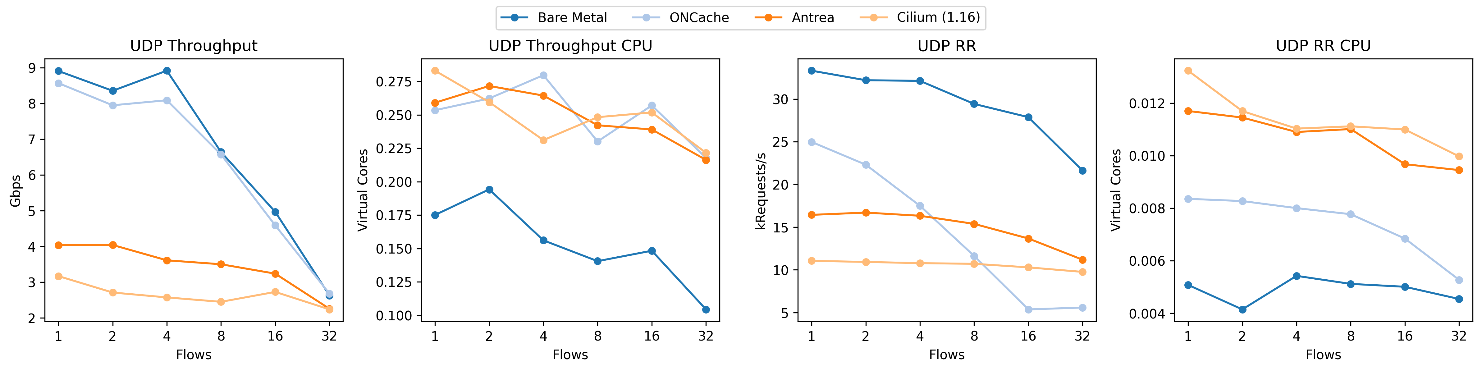 Performance using an incorrect UDP source port