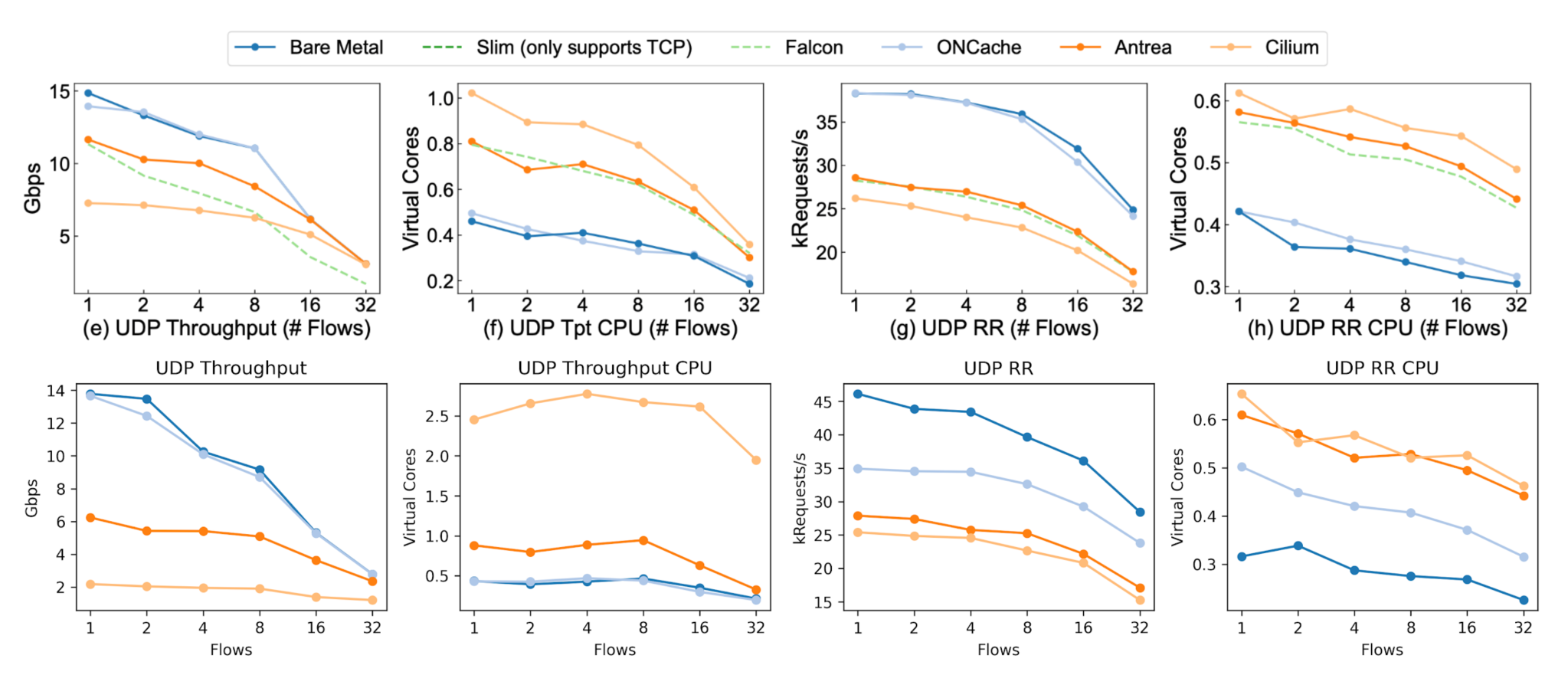 Original results (top) and replicated results (bottom): UDP