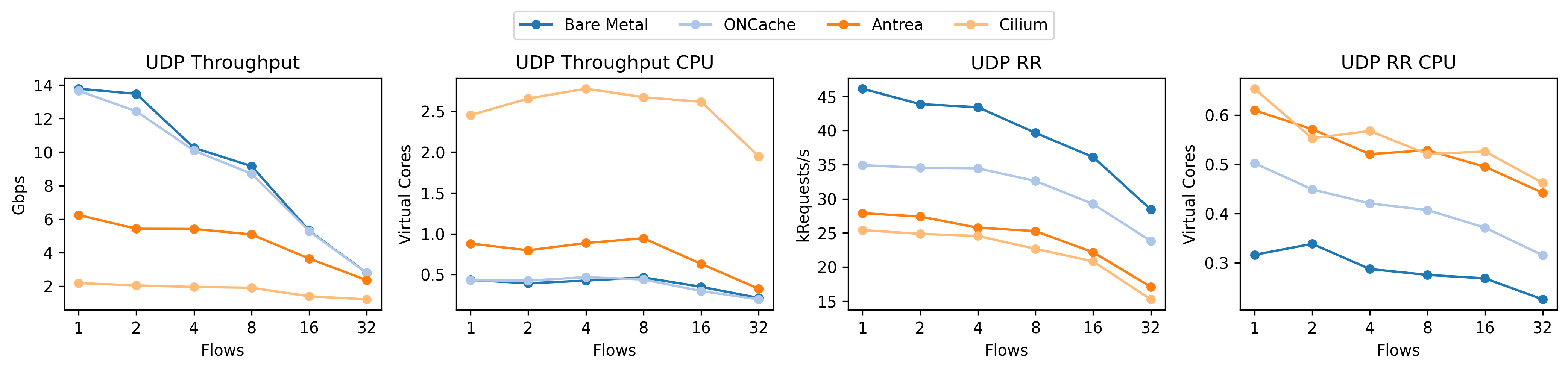 Performance using the correct UDP source port